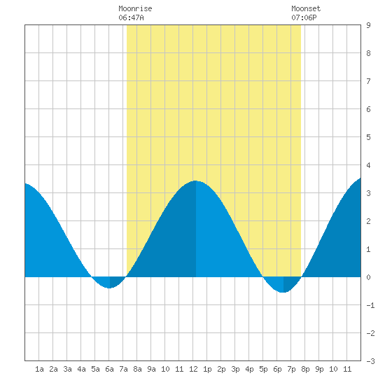 Boggy Creek tide chart for Friday, March 28, 2025