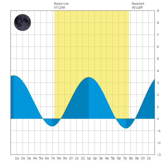 Boggy Creek tide chart for Saturday, March 29, 2025