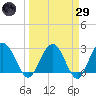 Boggy Creek tide chart for Saturday, March 29, 2025