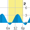 Boggy Creek tide chart for Sunday, March 2, 2025