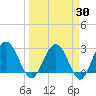 Boggy Creek tide chart for Sunday, March 30, 2025