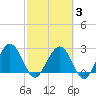 Boggy Creek tide chart for Monday, March 3, 2025