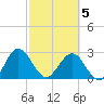 Boggy Creek tide chart for Wednesday, March 5, 2025