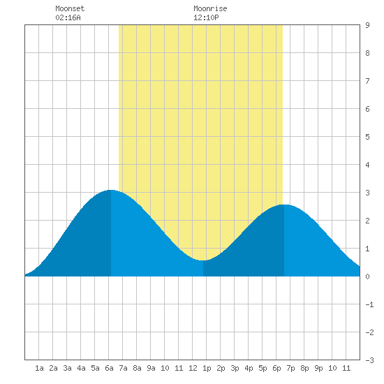 Boggy Creek tide chart for Friday, March 7, 2025