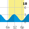 Boggy Creek tide chart for Thursday, April 10, 2025