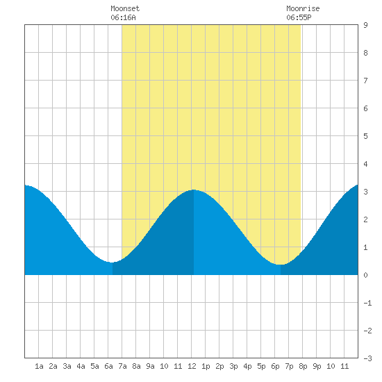 Boggy Creek tide chart for Friday, April 11, 2025