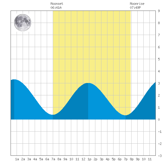 Boggy Creek tide chart for Saturday, April 12, 2025