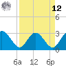 Boggy Creek tide chart for Saturday, April 12, 2025