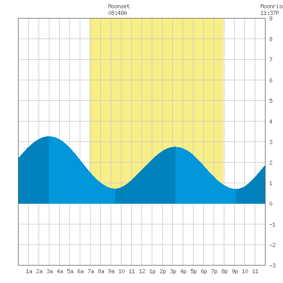 Boggy Creek tide chart for Wednesday, April 16, 2025