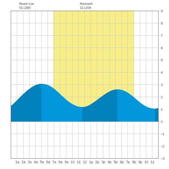 Boggy Creek tide chart for Saturday, April 19, 2025