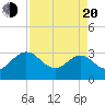 Boggy Creek tide chart for Sunday, April 20, 2025