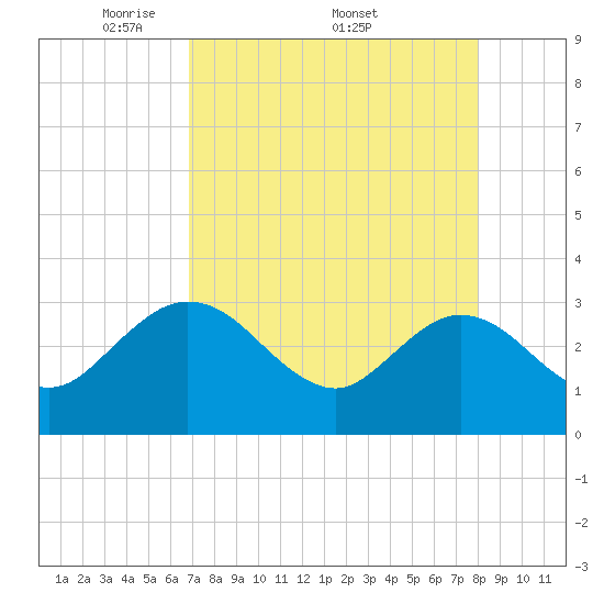 Boggy Creek tide chart for Monday, April 21, 2025