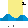 Boggy Creek tide chart for Monday, April 21, 2025
