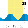 Boggy Creek tide chart for Wednesday, April 23, 2025