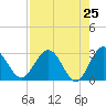 Boggy Creek tide chart for Friday, April 25, 2025