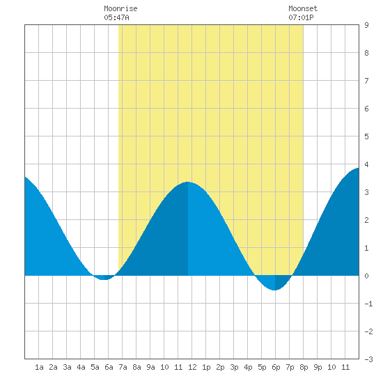 Boggy Creek tide chart for Saturday, April 26, 2025