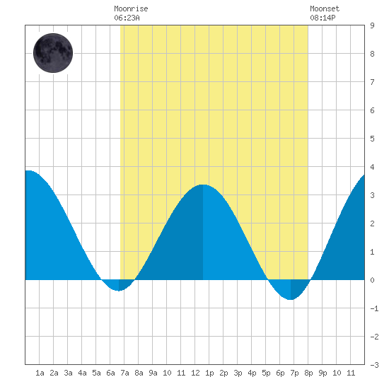 Boggy Creek tide chart for Sunday, April 27, 2025