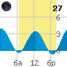 Boggy Creek tide chart for Sunday, April 27, 2025
