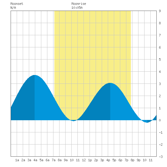 Boggy Creek tide chart for Wednesday, April 2, 2025