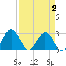Boggy Creek tide chart for Wednesday, April 2, 2025