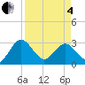 Boggy Creek tide chart for Friday, April 4, 2025
