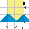 Boggy Creek tide chart for Saturday, April 5, 2025