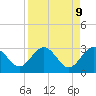 Boggy Creek tide chart for Wednesday, April 9, 2025