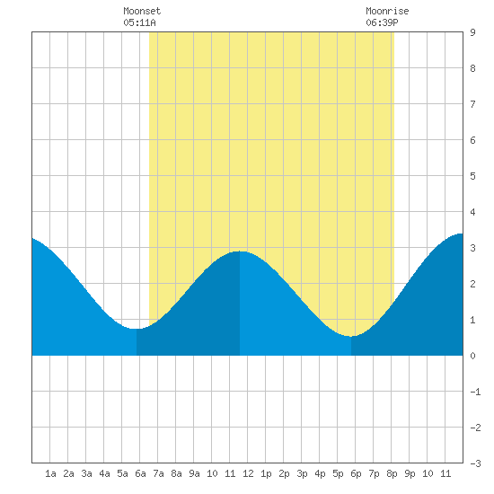 Boggy Creek tide chart for Saturday, May 10, 2025
