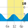 Boggy Creek tide chart for Saturday, May 10, 2025