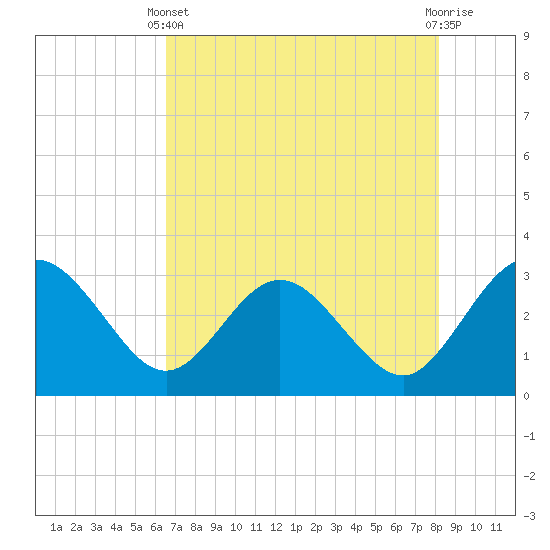 Boggy Creek tide chart for Sunday, May 11, 2025