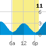 Boggy Creek tide chart for Sunday, May 11, 2025