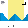 Boggy Creek tide chart for Monday, May 12, 2025