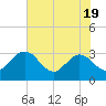 Boggy Creek tide chart for Monday, May 19, 2025