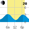 Boggy Creek tide chart for Tuesday, May 20, 2025