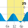 Boggy Creek tide chart for Sunday, May 25, 2025