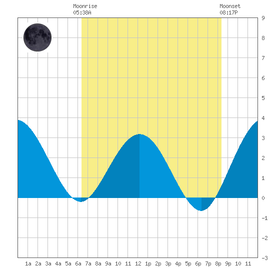 Boggy Creek tide chart for Monday, May 26, 2025