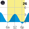 Boggy Creek tide chart for Monday, May 26, 2025