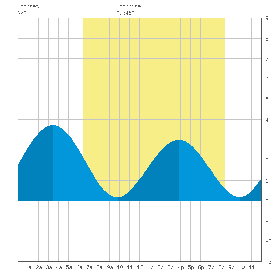 Boggy Creek tide chart for Friday, May 30, 2025