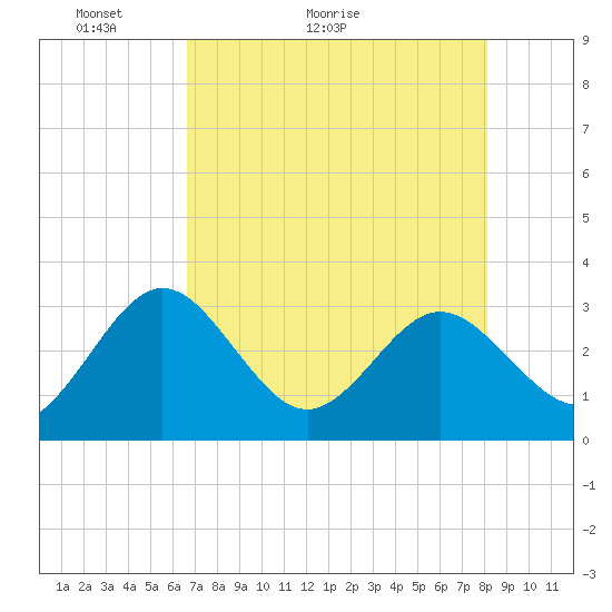 Boggy Creek tide chart for Saturday, May 3, 2025