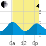 Boggy Creek tide chart for Sunday, May 4, 2025