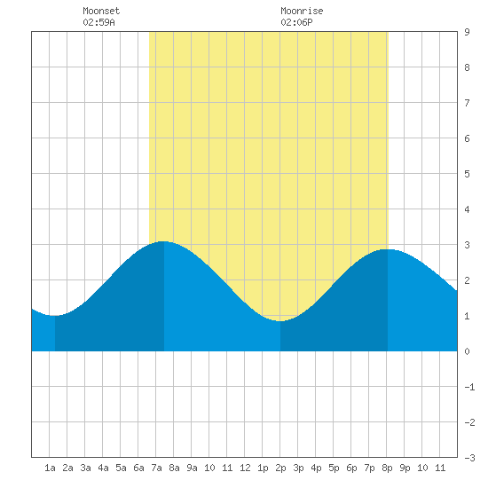 Boggy Creek tide chart for Monday, May 5, 2025