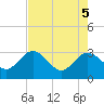 Boggy Creek tide chart for Monday, May 5, 2025