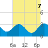 Boggy Creek tide chart for Wednesday, May 7, 2025