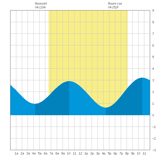 Boggy Creek tide chart for Thursday, May 8, 2025