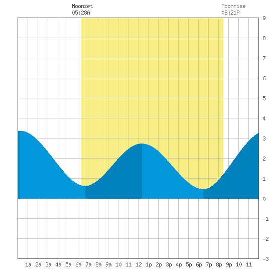 Boggy Creek tide chart for Tuesday, June 10, 2025