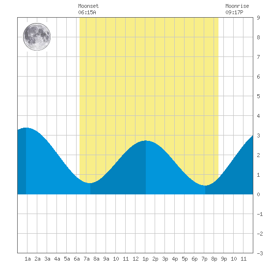 Boggy Creek tide chart for Wednesday, June 11, 2025