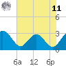 Boggy Creek tide chart for Wednesday, June 11, 2025
