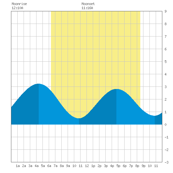 Boggy Creek tide chart for Monday, June 16, 2025