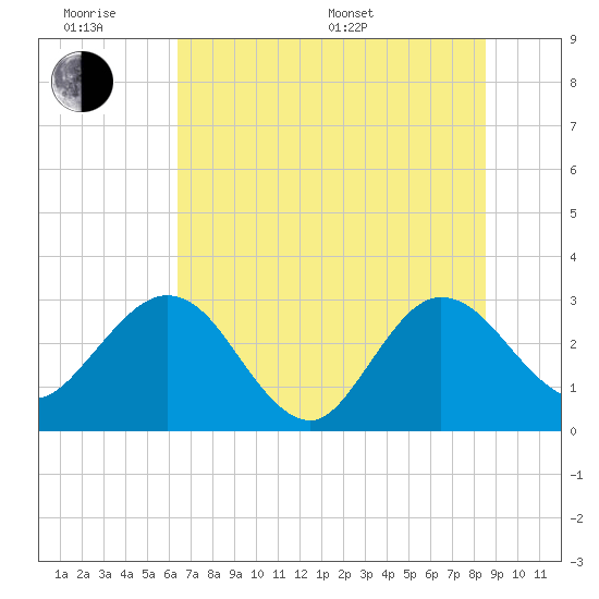 Boggy Creek tide chart for Wednesday, June 18, 2025