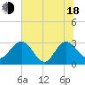 Boggy Creek tide chart for Wednesday, June 18, 2025